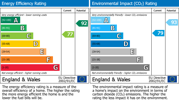 EPC Graph for Bessancourt, Holmes Chapel, CW4