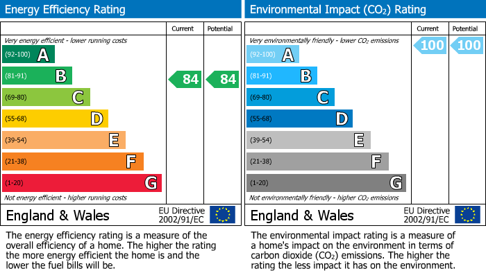 EPC Graph for Washway Road, Sale Point, M33