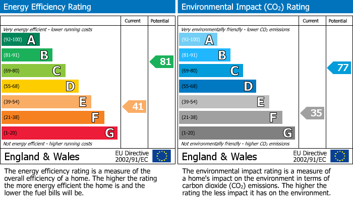 EPC Graph for Brierley Green, Buxworth, SK23