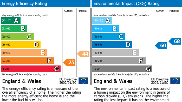 EPC Graph for Buxton Old Road, Macclesfield, SK11