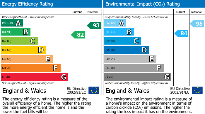 EPC Graph for Baskerville Road, Altrincham, WA14