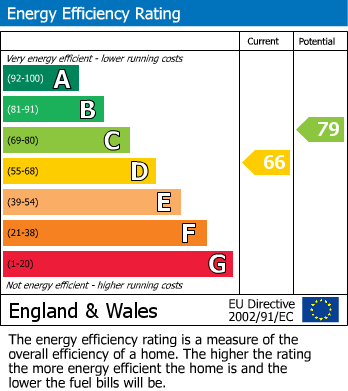 EPC Graph for Fountains Road, Cheadle Hulme, SK8