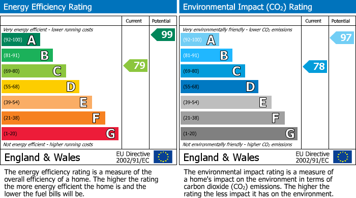 EPC Graph for Coppice Road, Poynton, SK12