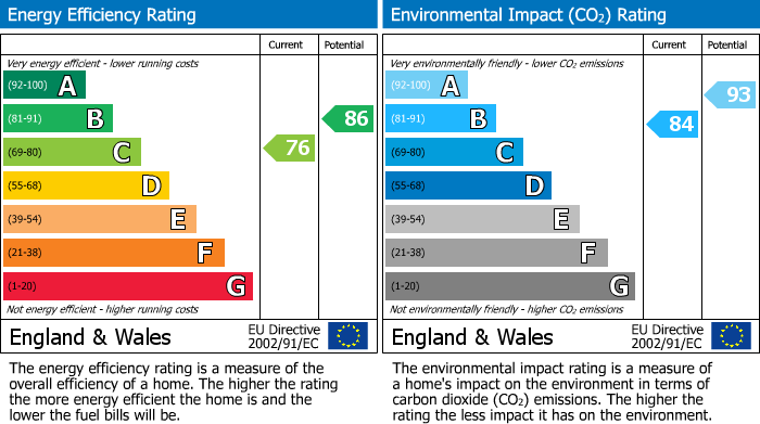 EPC Graph for Sandford Road, Beeston, CW6