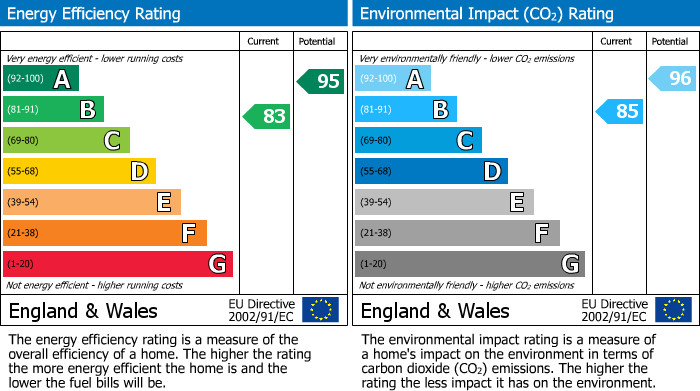 EPC Graph for Brocklehurst Crescent, Poynton, SK12