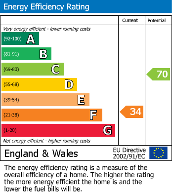 EPC Graph for Holme Street, Tarvin, CH3