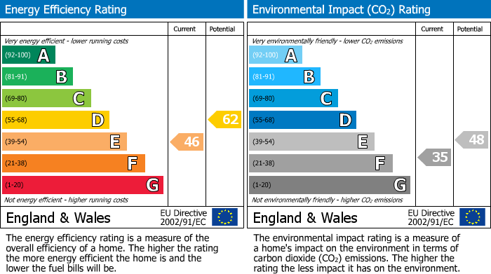 EPC Graph for Bankhall Lane, Hale, WA15