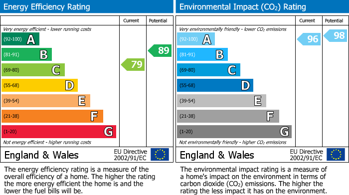 EPC Graph for Byley Lane, Cranage, CW10