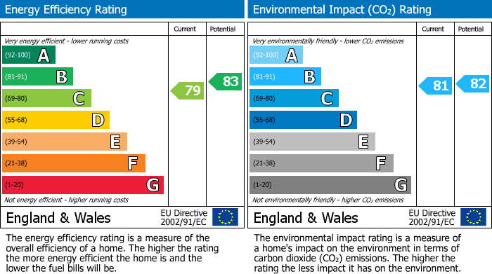 EPC Graph for Ollerton Close, Manchester, M22