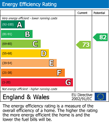 EPC Graph for Church Street, Davenham, CW9