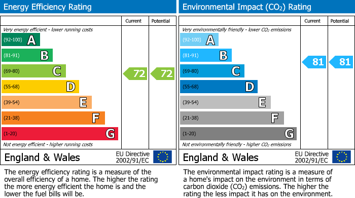 EPC Graph for Dudlow Green Road, Appleton, WA4