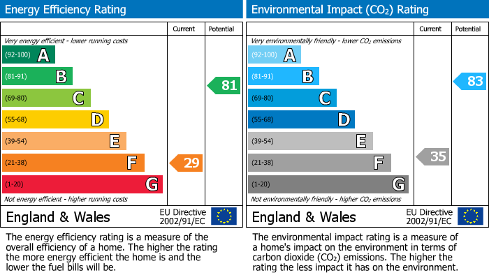 EPC Graph for Pikes Lane, Glossop, SK13