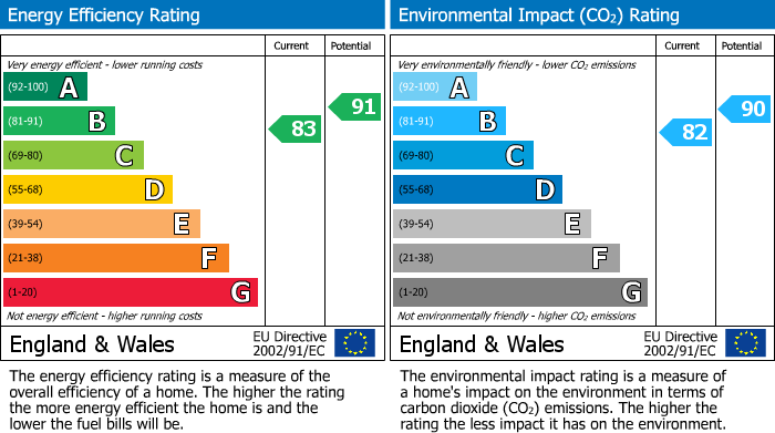 EPC Graph for Outram Way, Chinley, SK23