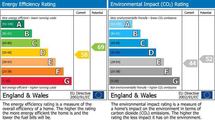 EPC Graph for Salters Lane, Lower Withington, SK11