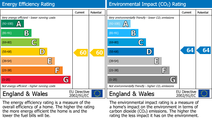 EPC Graph for Pownall Court, Wilmslow, SK9