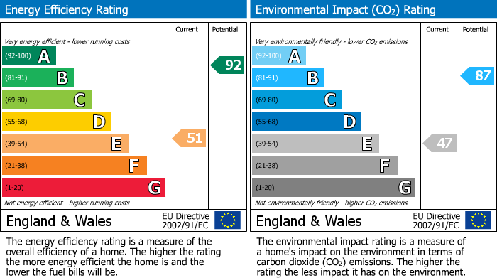 EPC Graph for Newcastle Road South, Brereton, CW11