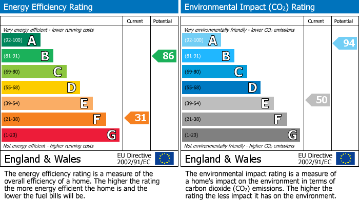 EPC Graph for Glossop Road, Marple Bridge, SK6