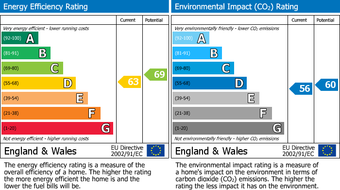 EPC Graph for Swaylands Drive, Sale, M33