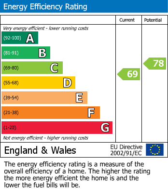EPC Graph for Bridge Close, Lymm, WA13