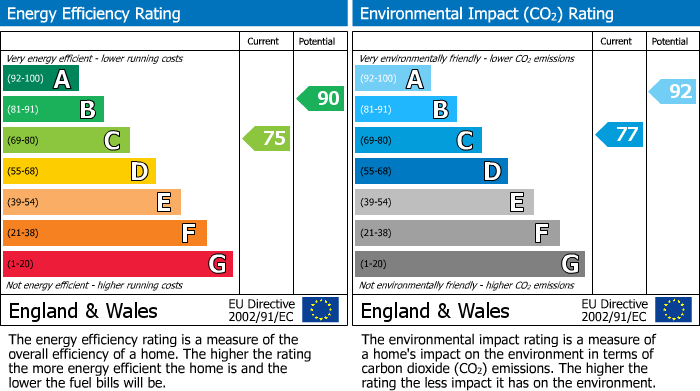 EPC Graph for Park Lane, Poynton, SK12