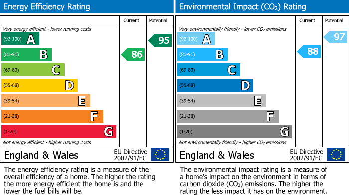 EPC Graph for Croft Park, Glossop, SK13