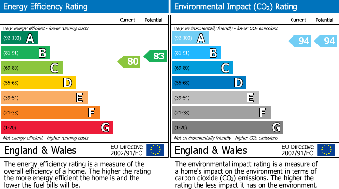 EPC Graph for Marple Road, Stockport, SK2