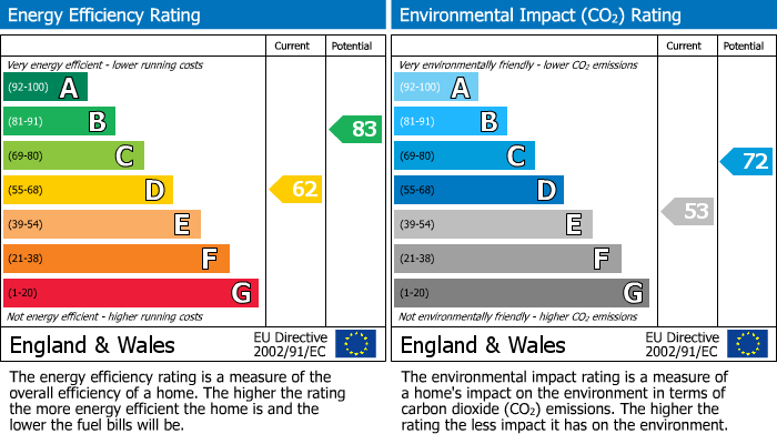 EPC Graph for Crosland Terrace, Helsby, WA6