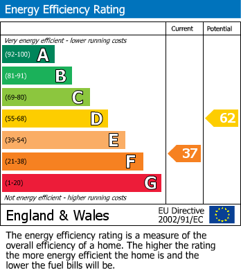 EPC Graph for Davenport, Congleton, CW12