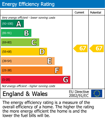 EPC Graph for Southlea Road, Withington, M20