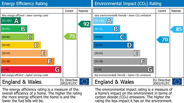 EPC Graph for Common Lane, Kelsall, CW6