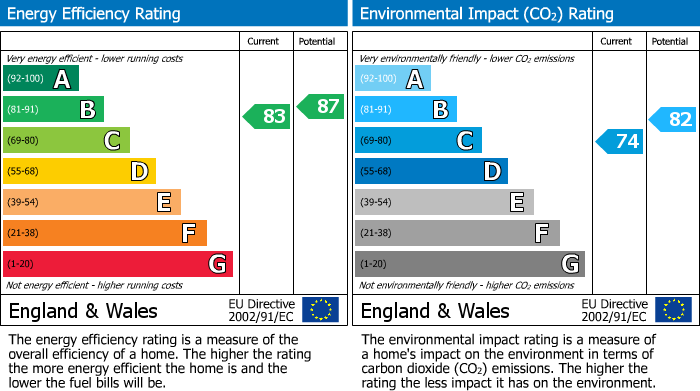 EPC Graph for Station Road, Marple, SK6