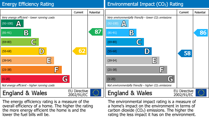 EPC Graph for Eaton Road, Tarporley, CW6