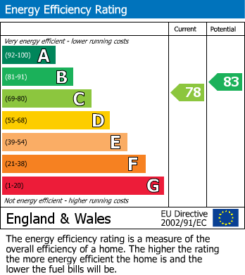 EPC Graph for Northgate, Utkinton, CW6