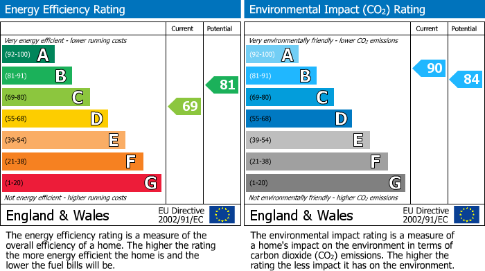 EPC Graph for London Road South, Poynton, SK12