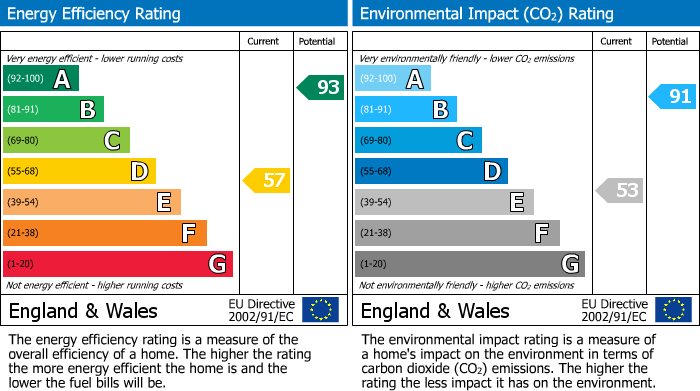 EPC Graph for Bridgemont, Whaley Bridge, SK23