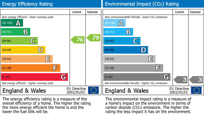 EPC Graph for Langdale Road, Sale, M33