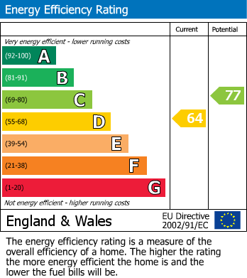 EPC Graph for Moggie Lane, Adlington, SK10
