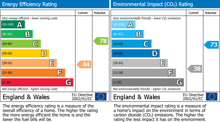 EPC Graph for 15 The Firs, Bowdon, WA14