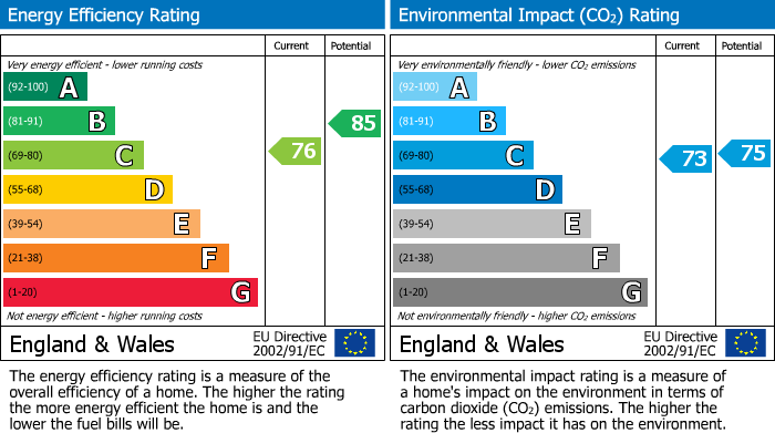 EPC Graph for Tabley Road, Knutsford, WA16