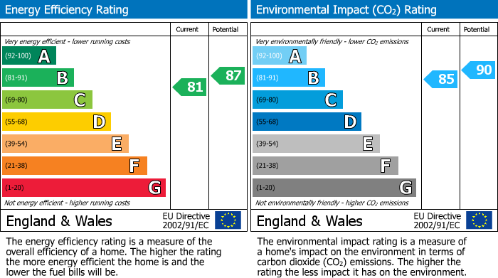 EPC Graph for Woodside, Kelsall, CW6