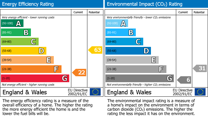 EPC Graph for Top Road, Kingsley, WA6