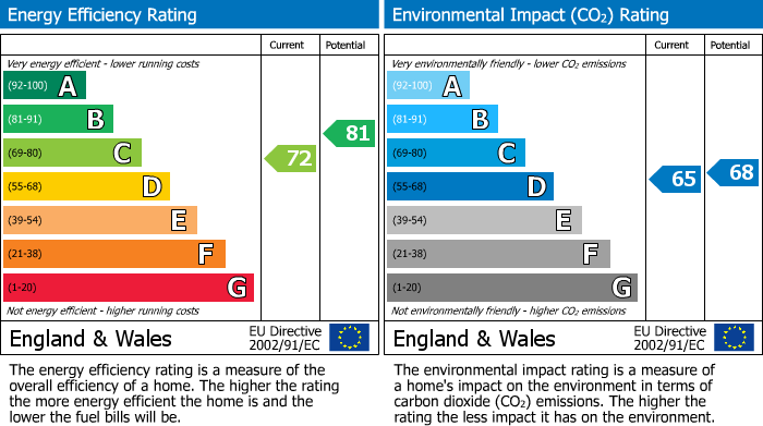 EPC Graph for Victoria Road, Wilmslow, SK9