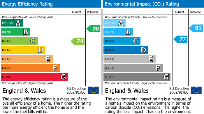 EPC Graph for Chelford Road, Nether Alderley, SK10