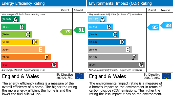 EPC Graph for Green Lane, Chinley, SK23