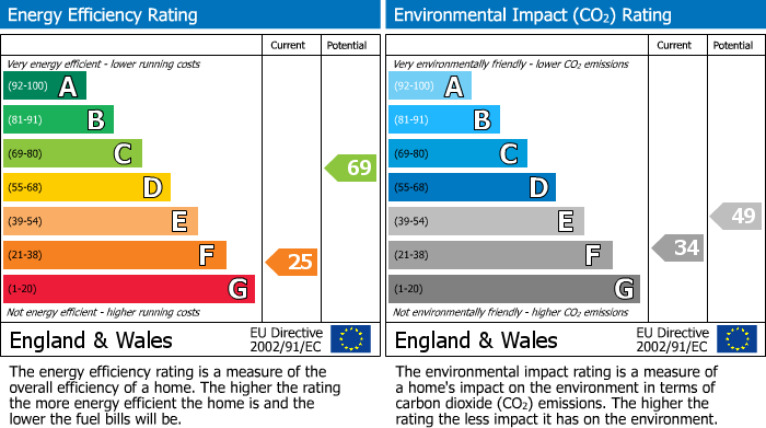 EPC Graph for Basfords Lane, Cotebrook, CW6