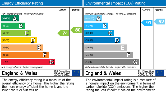 EPC Graph for Groby Road, Altrincham, WA14