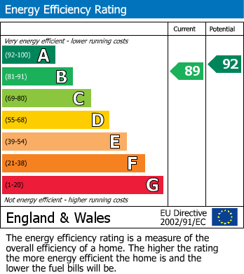 EPC Graph for Willow Close, Lymm, WA13