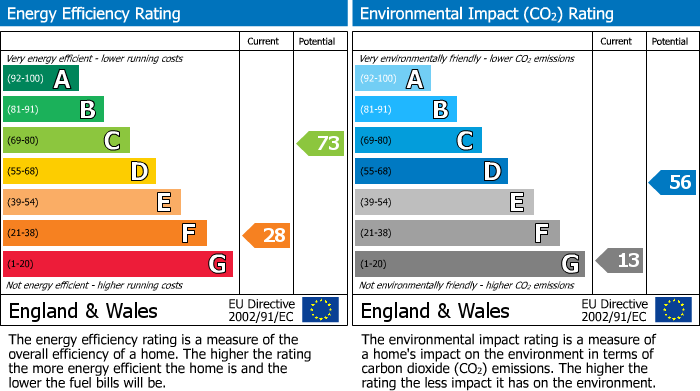 EPC Graph for Church Street, Frodsham, WA6
