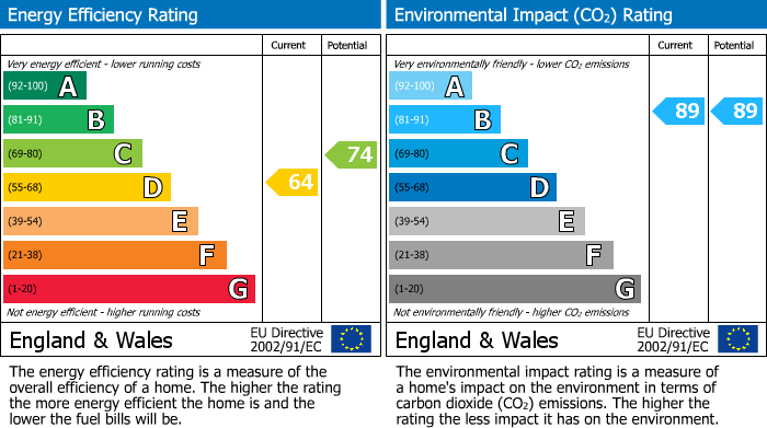 EPC Graph for Hill Street, Constable House, M20