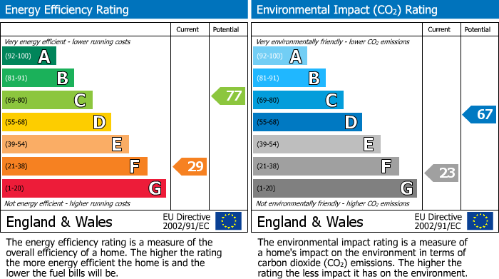 EPC Graph for Upper Hulme, Leek, ST13
